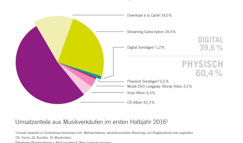Musikmarkt 2016. Grafik: BVMI