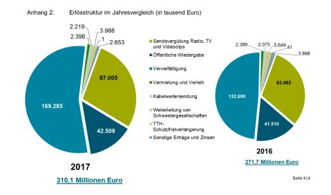 Erlösstruktur im Jahresvergleich (in tausend Euro). Quelle: GVL