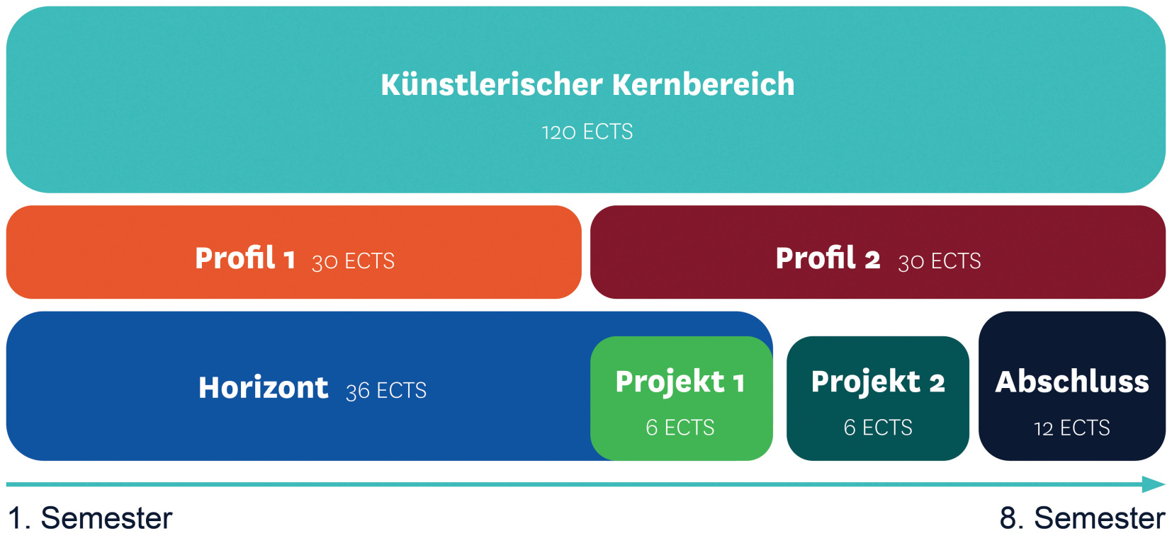 Struktur und schematischer Ablauf in den Bachelorstudiengängen