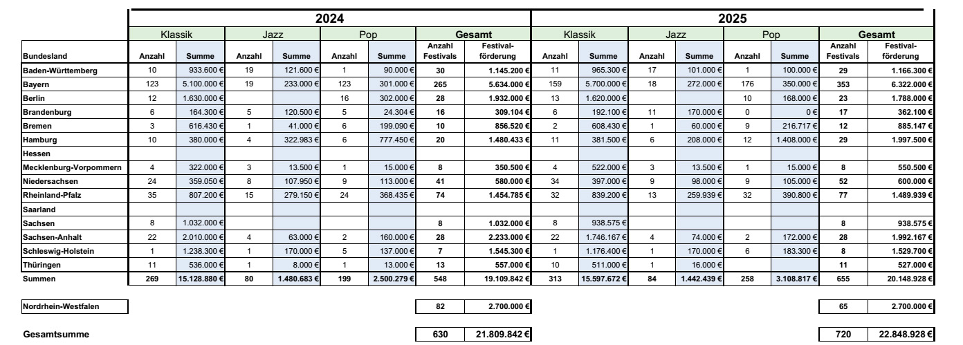 Informationen zur Länderfestivalförderung auf einen Blick. NRW hat leider auch auf nochmalige Nachfrage hin, keine nach Genres getrennten Förderdaten genannt. Um die Einzelwerte nicht zu verfälschen, flossen die Werte daher nicht in die Übersichtstabelle ein. Tabelle: Bernd Schweinar