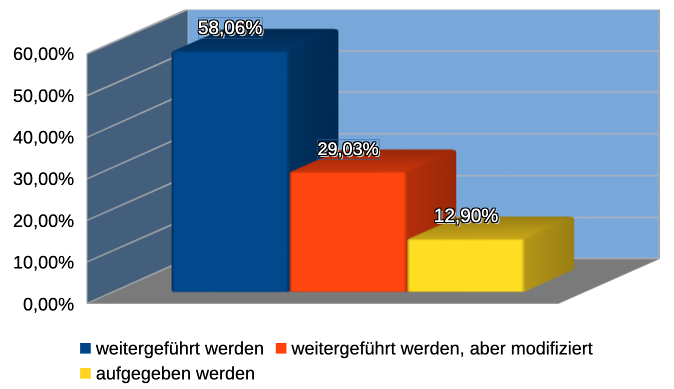 Soll der Kulturpass fortgeführt werden? Soll der Kulturpass fortgeführt werden?