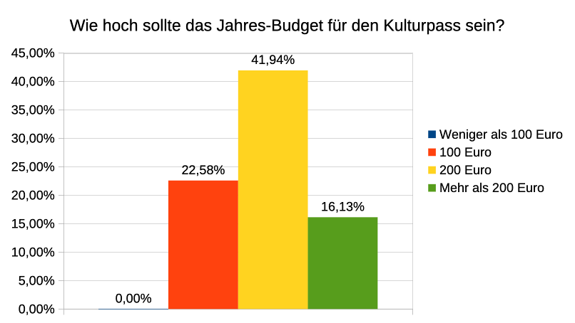 Budget-Höhe für den Kulturpass. Budget-Höhe für den Kulturpass.