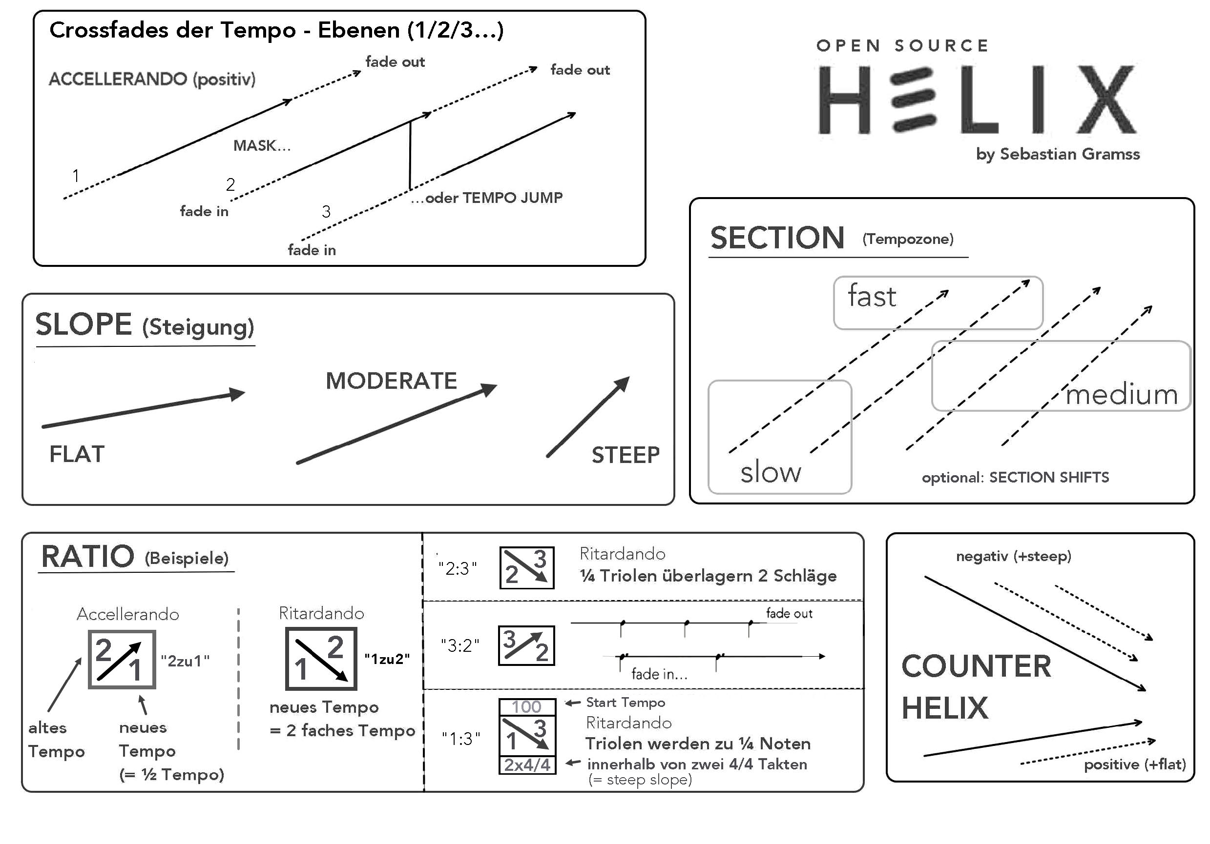 Sebastian Gramms, HELIX-Grafiken und Terminologie