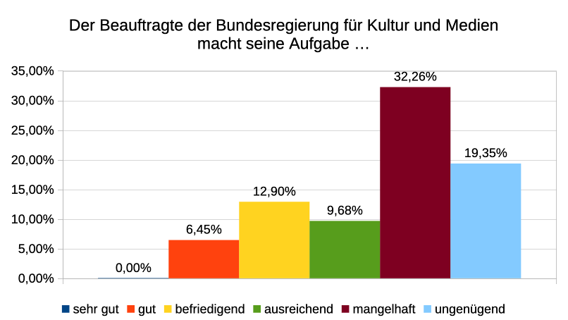 Die Arbeit von Wolfram Weimer. Umfrage 08/2025 Die Arbeit von Wolfram Weimer. Umfrage 08/2025