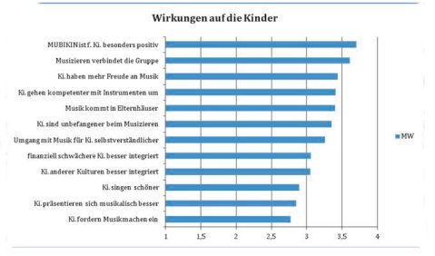 Wirkungen des Programms auf die Kinder aus Sicht der Befragten. Zustimmung zu Aussagen auf einer Skala von 1 („stimme überhaupt nicht zu“) bis 4 („stimme voll zu“). Angegeben ist der Mittelwert (MW; N = 161 Fragebögen).