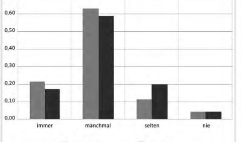 Prozentuale Verteilung der Angaben zur Hilfsbereitschaft, Gelerntes an Mitschüler weiterzugeben, getrennt nach Schülern, die angeben ein bzw. kein Musikinstrument zu spielen. Quelle: Groß & Schwippert, 2016, S. 95. 