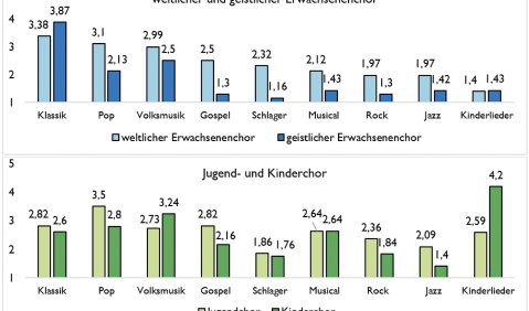 Abbildung 6: Profil der Musikstile in den verschiedenen Chorarten, n = 182 (weltlicher Erwachsenenchor), n = 107 (geistlicher Erwachsenenchor), n = 22 (Jugendchor), n = 25 (Kinderchor)