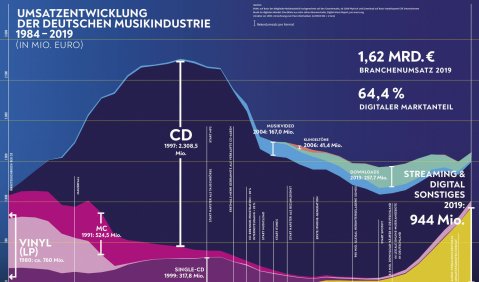 Umsatzentwicklung der deutschen Musikindustrie von 1984 bis 2019. Quelle: Bundesverband Musikindustrie (BVMI) 