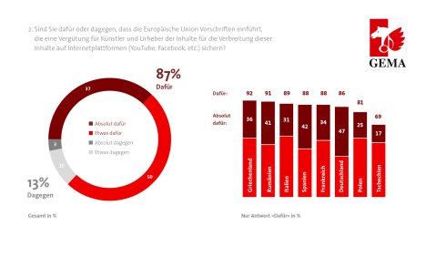 Sind Sie dafür oder dagegen, dass die Europäische Union Vorschriften einführt, die eine Vergütung für Künstler und Urheber der Inhalte für die Verbreitung dieser Inhalte auf Internetplattformen (YouTube, Facebook, etc.) sichern?