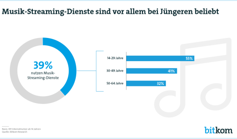 Vier von zehn Internetnutzern streamen Musik im Internet. Quelle Grafik: Bitcom
