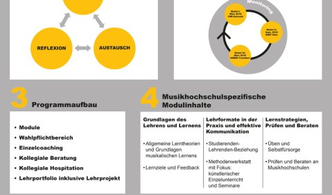 Plakat des Netzwerks Musikhochschulen zum Zertifikatsprogramm