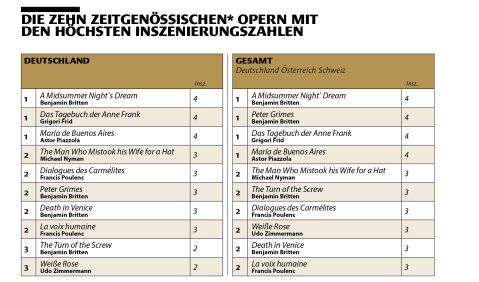 Bei neuer Musik vorn: Benjamin Britten. Quelle: Werkstatistik des Deutschen Bühnenvereins 2016/2017