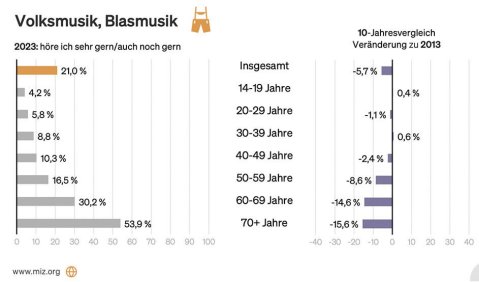 Laut der Umfrage des Allensbach Instituts im Auftrag des MIZ ist die Volksmusik der große Verlierer. Im Zuge eines Revivals entwickelt sich die Blasmusik in Richtung Pop und ist somit auch bei jüngeren wieder attraktiv. Grafik: miz.org 