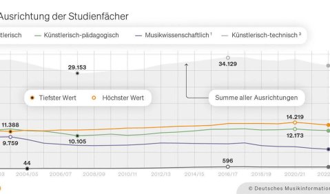 Studierende nach Ausrichtung der Studienfächer: künstlerisch, künstlerisch-pädagogisch, musikwissenschaftlich,  künstlerisch-technisch. Grafik: MIZ.