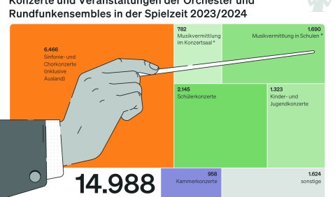 Konzertstatistik. Grafik: Musikinformationszentrum des Deutschen Musikrates