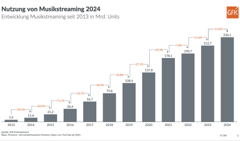 Musikstreaming 2024