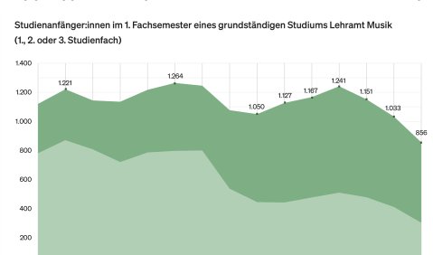 Zahl der Studienanfänger*innen und Absolvent*innen eines Lehramtsstudiums Musik an Musikhochschulen, Universitäten, Pädagogischen Hochschulen und sonstigen Hochschulen während des Zeitraums von 2008 bis 2022. Abb.: Deutsches Musikformationszentrum
