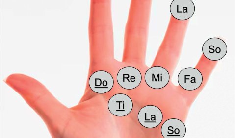 Eine geöffnete Hand mit markierten Solmisations-Silben. Vom Ballen des Zeigefingers geht es in vier Schritten zum kleinen Finger (Do-Re-Mi-Fa) dann an den Fingerspitzen vom kleinen zum Zeigefinger weiter (So-La-Ti-Do). Zum Zeigefinger-Ansatz-Do führen auch 3 Silben von der äußeren Handkante über den Handteller: So-La-Ti