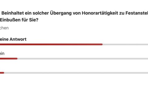 Wenn ja: Bedeutet der Übergang von Honorarvertrag zur Festanstellung finanzielle Einbußen für Sie? Keine Antwort (65 %); Nein (21 %); Ja (14 %)