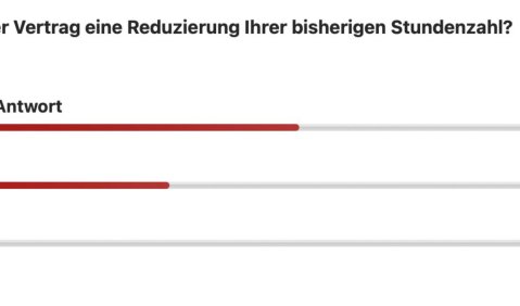 Beinhaltet der Vertrag eine Reduzierung ihrer bisherigen Stundenzahl? Keine Antwort (55 %); Nein (39 %); Ja (6 %)