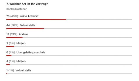 welcher Art ist Ihr Vertrag? Keine Antwort (48 %); Teilzeitstelle (30 %); Andere (13 %); Minijob (6 %); Übungsleiterpauschale (4 %); Midijob (3 %); Vollzeitstelle (1 %)