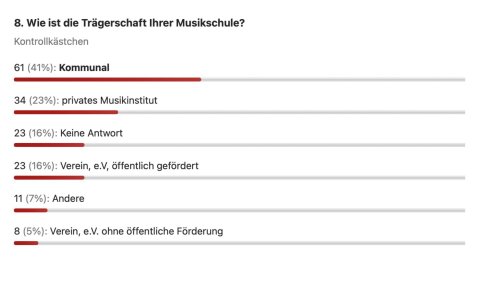 Wie ist die Trägerschaft Ihrer Musikschule? Kommunal (41 %); Privates Musikinstitut (23 %); Keine Antwort (16 %); Verein, e.V., öffentlich gefördert (16 %); Andere (7 %); Verein, e.V. ohne öffentliche Förderung (5 %)