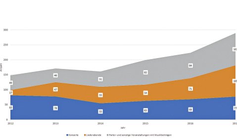 Anzahl der registrierten rechtsextremen Konzerte und Liederabende in Deutschland von 2012 bis 2017. Quelle: statista.de