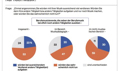 Grafik mit den Zahlen zur Frage, ob Musiker*innen, wenn sie könnten, allein vom Musizieren leben wollen würden.