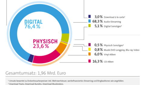 Foto: Bundesverband Musikindustrie 