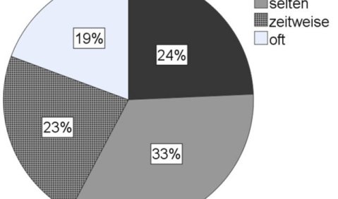 Abb. 1: Singhäufigkeit der Lehramtsstudierenden (n=286)