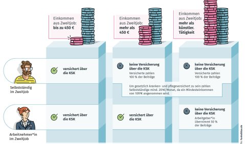 Trotz Zweitjob in der KSK? Auswirkungen nicht-künstlerischer Jobs auf die Krankenversicherung über die Künstlersozialkasse. Infografik: Funkelblau.de