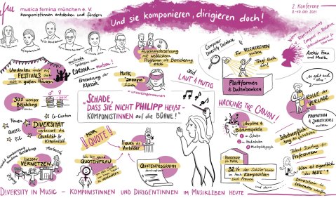 Die Münchner Tagung als gezeichnete Zusammenfassung: „Graphic Recording“ von Anja v. Klitzing