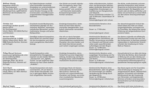 Neue Partituren - vorgestellt von Stefan Drees 