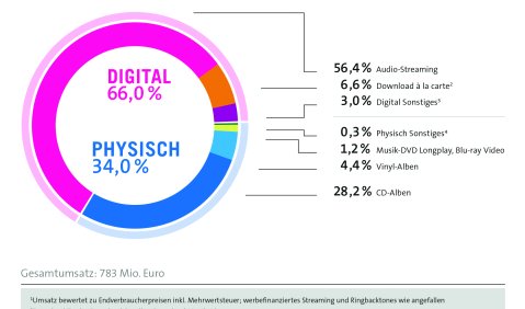 Umsatzanteile. Grafik: BVMI