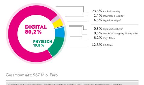 Umsatzanteile 1. Halbjahr 2022. Musikindustrie. Quelle: BVMI