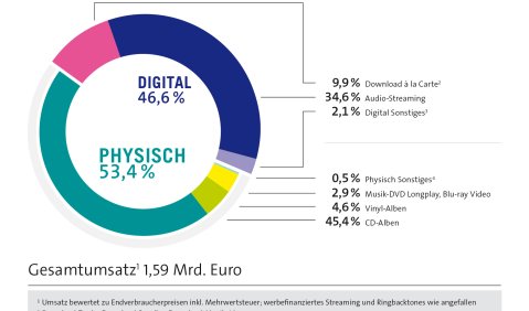 Umsatzanteile aus dem Musikverkauf Physisch/Digital 