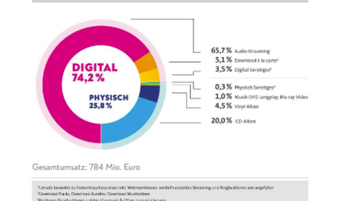 CD-Verkauf knickt ein, aber Streaming boomt - Musikbranche mit Plus. Grafik: BVMI