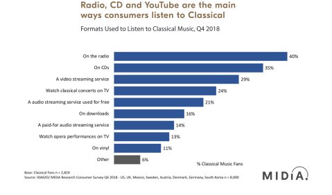 Auf welche Weise man Klassische Musik hört. Quelle: https://www.midiaresearch.com/app/uploads/2019/06/MIDiA-Research-IDAGIO-Classical-Music-Market_June19.pdf