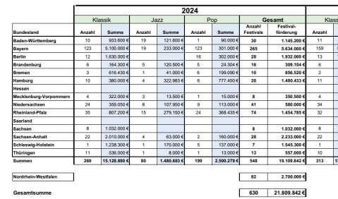 Informationen zur Länderfestivalförderung auf einen Blick. NRW hat leider auch auf nochmalige Nachfrage hin, keine nach Genres getrennten Förderdaten genannt. Um die Einzelwerte nicht zu verfälschen, flossen die Werte daher nicht in die Übersichtstabelle ein. Tabelle: Bernd Schweinar