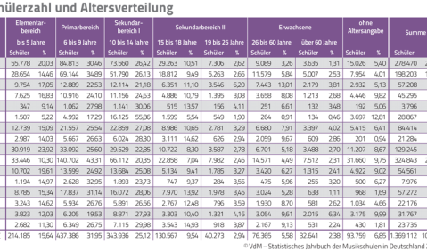 VdM Schülerzahlen