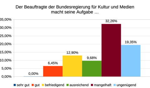 Die Arbeit von Wolfram Weimer. Umfrage 08/2025 Die Arbeit von Wolfram Weimer. Umfrage 08/2025