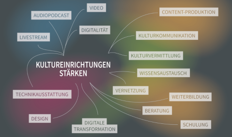 Elf Millionen Euro für digitale Kulturprojekte. Foto: Homepage Kultur.Gemeinschaften