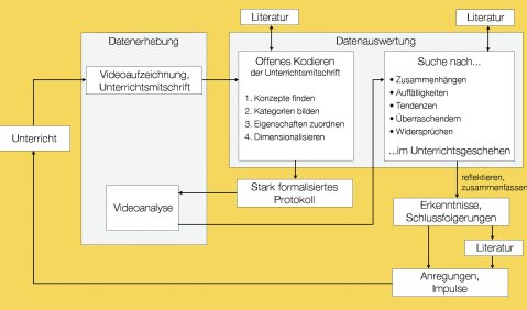 Methodischer Leitfaden zur Unterrichtsreflexion. Schaubild von Judith Beckedorf, Ida-Lene Bragenitz, Ladislav Pazdera und Georg Wiede