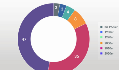 178 Milliarden Musikstreams in 2022. Foto: BVMI
